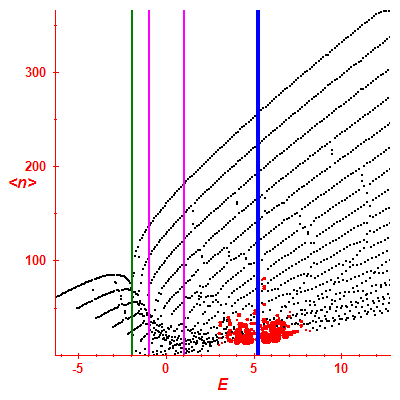 Peres lattice <N>